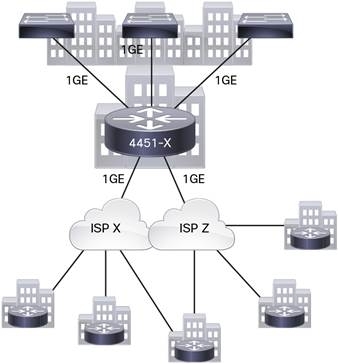 Cisco 6 Port Gigabit Ethernet Service Module as Part of Cisco IWAN Solution